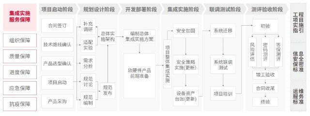 神州信息信創集成實施服務解決方案 標準化一站式賦能，高效推進FinTech信創項目落地